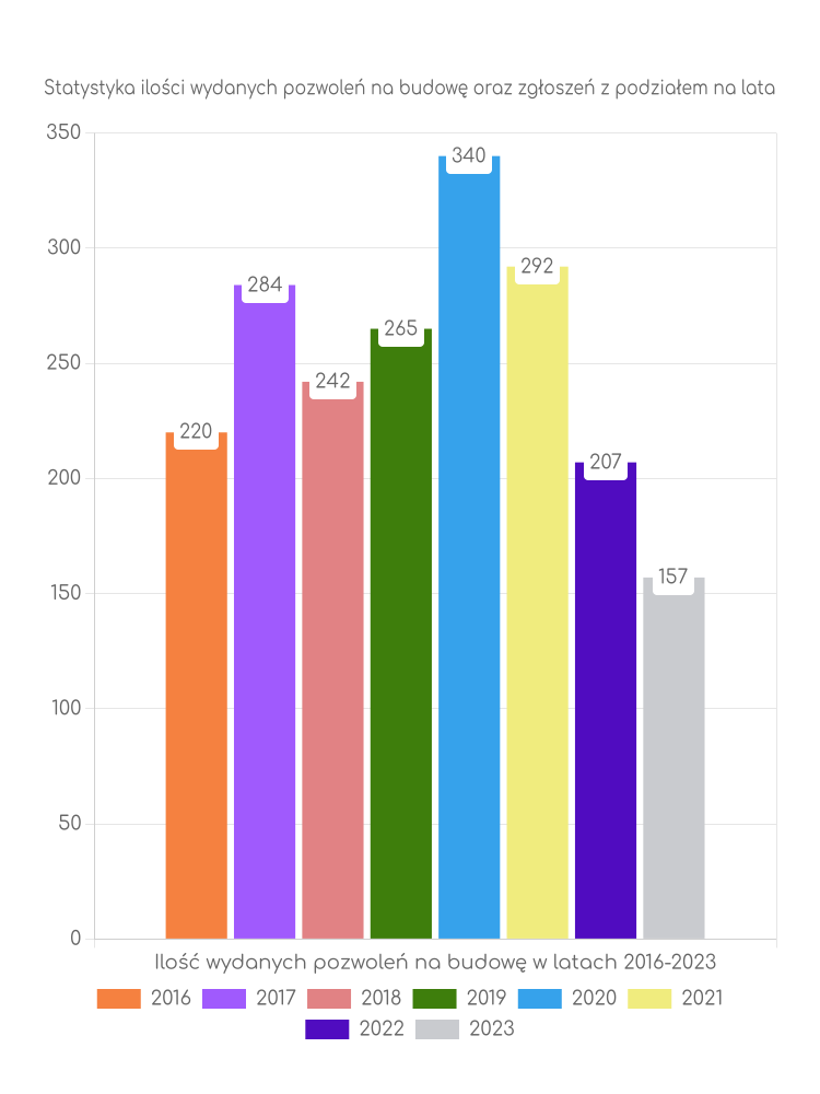 Zestawienie statystyk pozwoleń na budowę w gminie Miechów